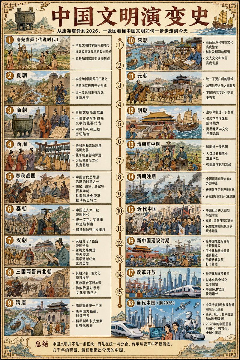 Chronology of Chinese Civilization Evolution